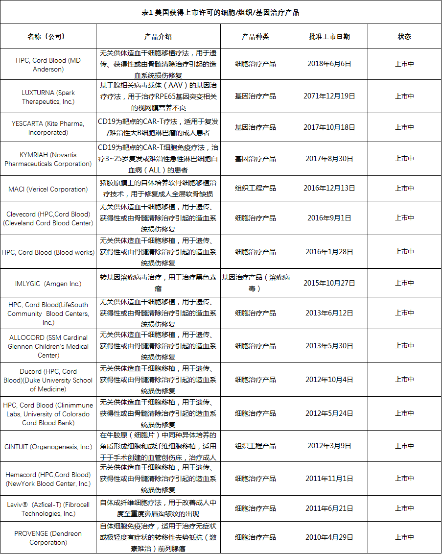 美国细胞和基因治疗产品上市或RMAT认定情况汇总